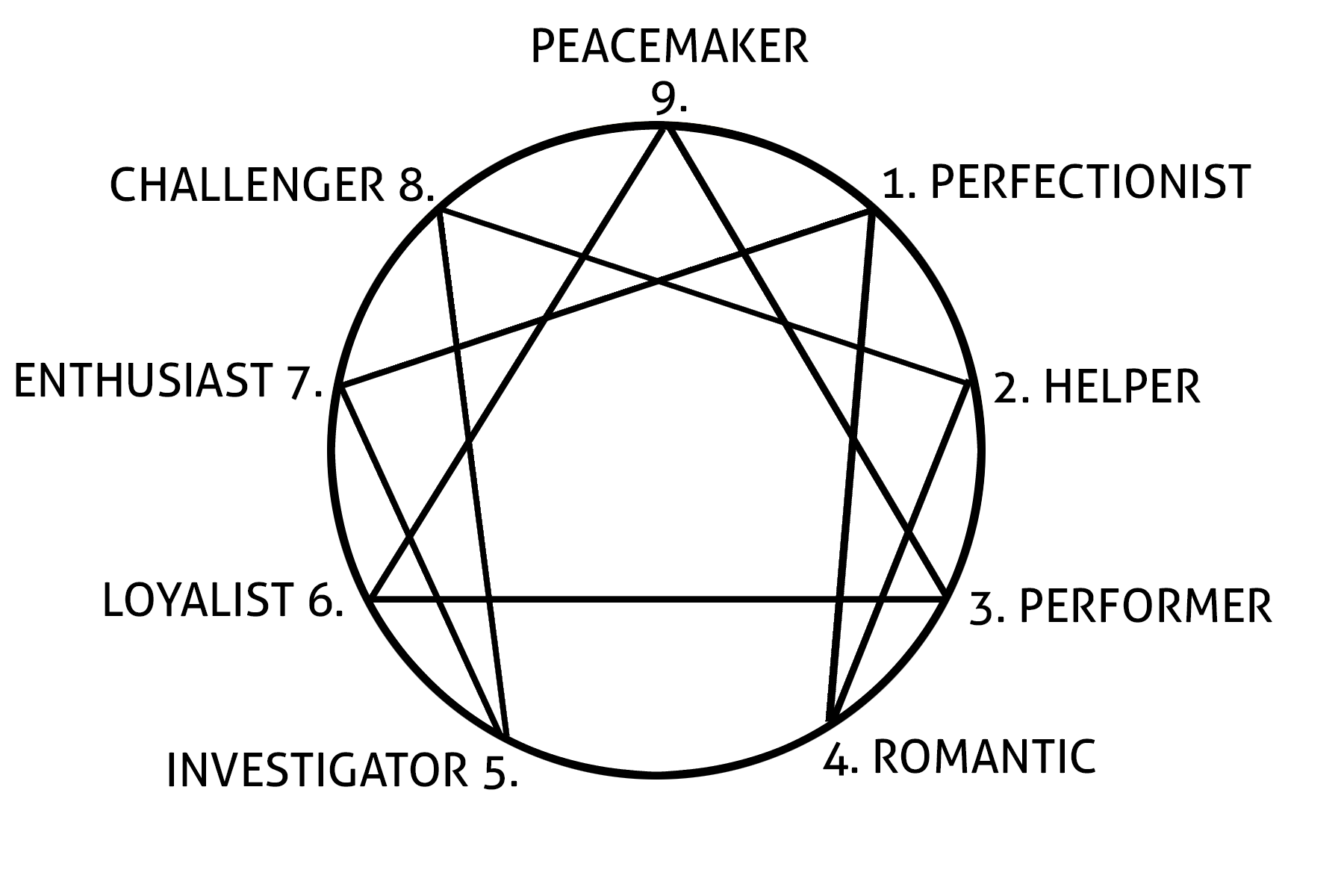 Enneagram Chart